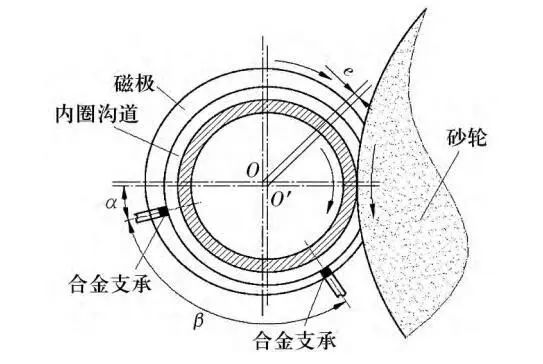 支內(nèi)外徑磨溝